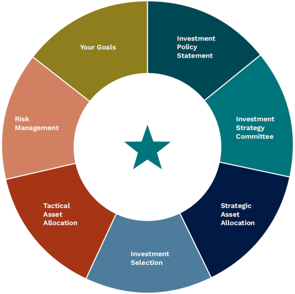 Investment Wheel Graphic